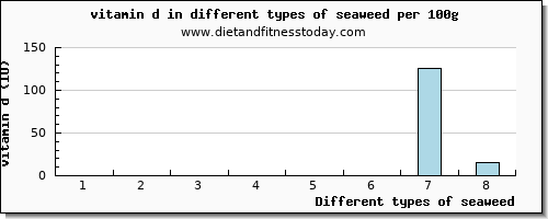 seaweed vitamin d per 100g